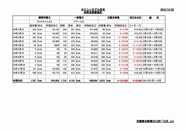 首藤家光熱費2012！