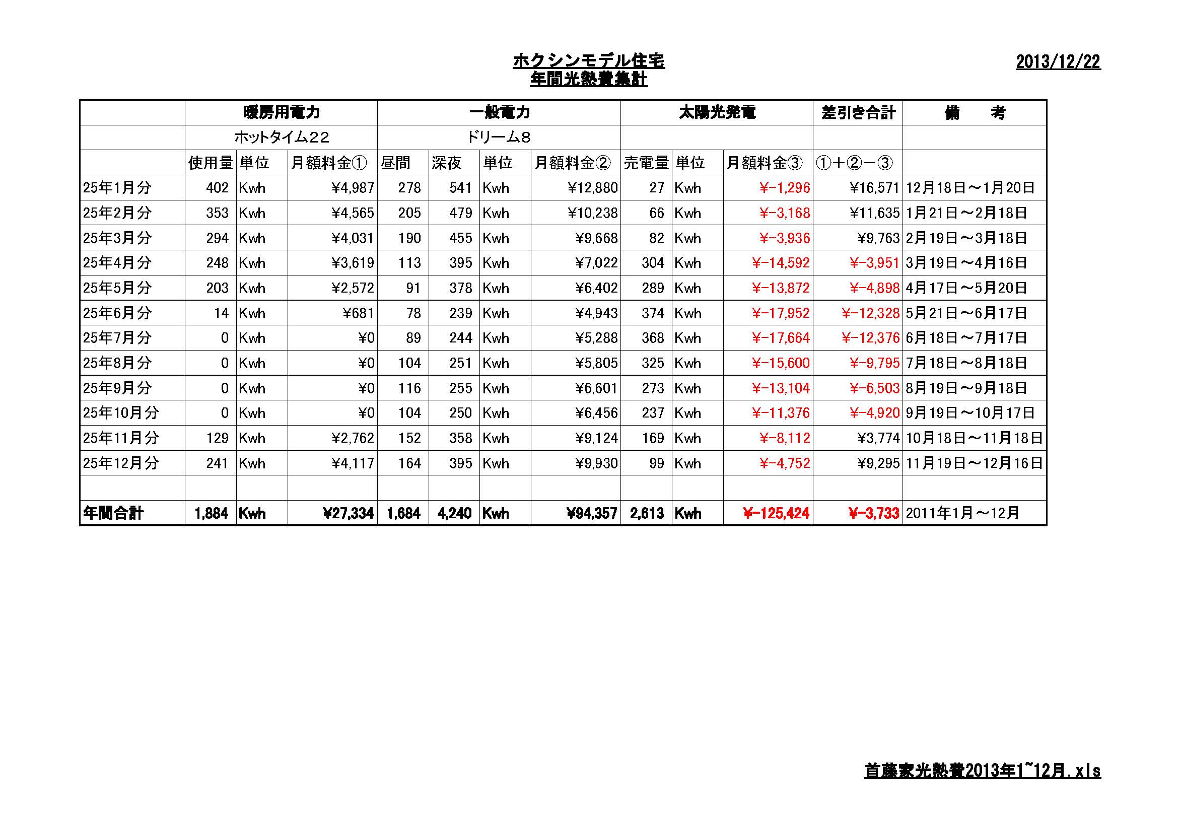 首藤家光熱費2013！