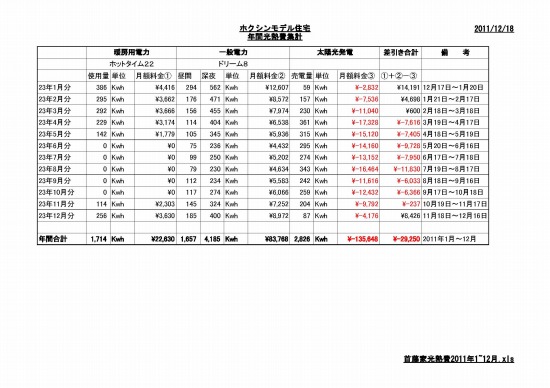 首藤家2011年の光熱費です！