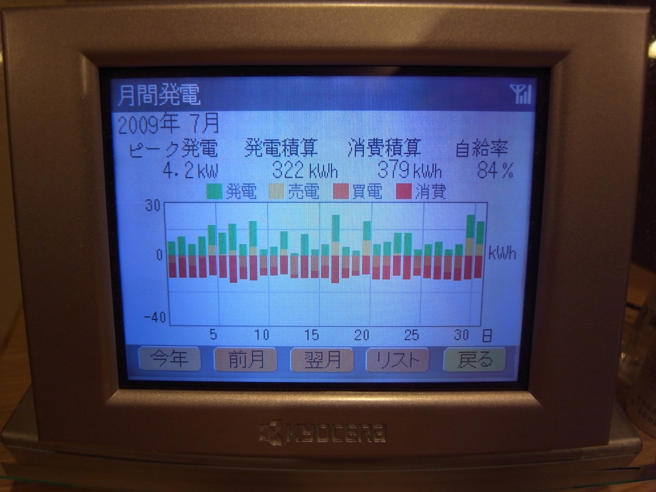 ７月の発電状況！