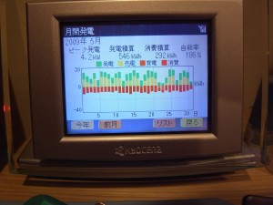 ５月の発電集計です。