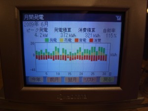 ６月の発電状況！