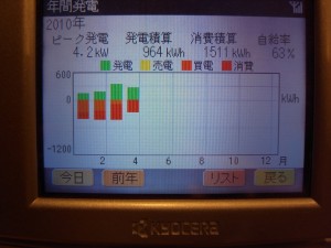 今年の発電記録です！