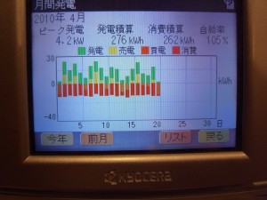 4月の発電記録！