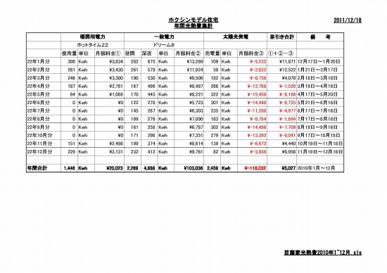 ２０１０年首藤家光熱費！