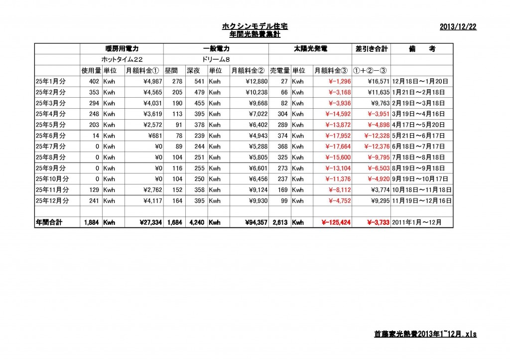 首藤家光熱費2013年1~12月