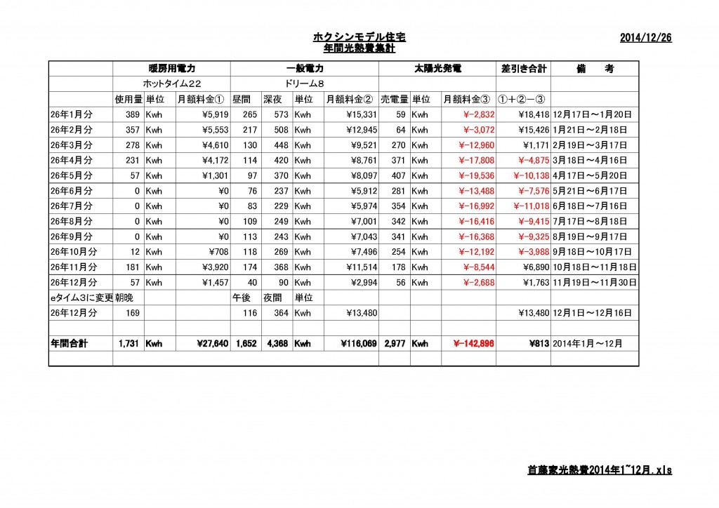 首藤家光熱費2014年1~12月