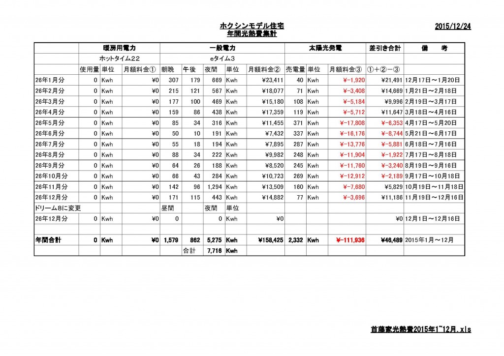 首藤家光熱費2015年1~12月