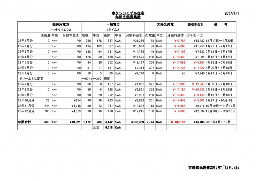 首藤家光熱費2016年1~12月